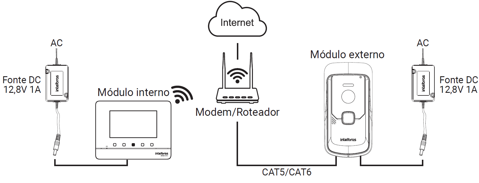 Módulo interno Wi-Fi e Externo cabeado